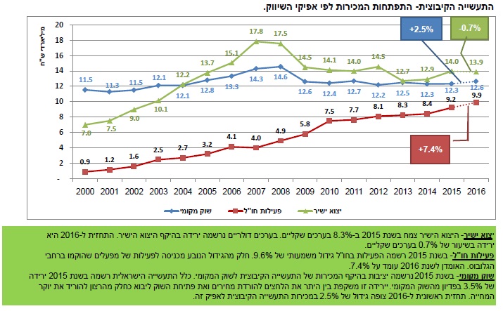 הקיבוצים צומחים – אבל בחו"ל: שיא של 9.9 מיליארד שקל דוח התפתחות המכירות