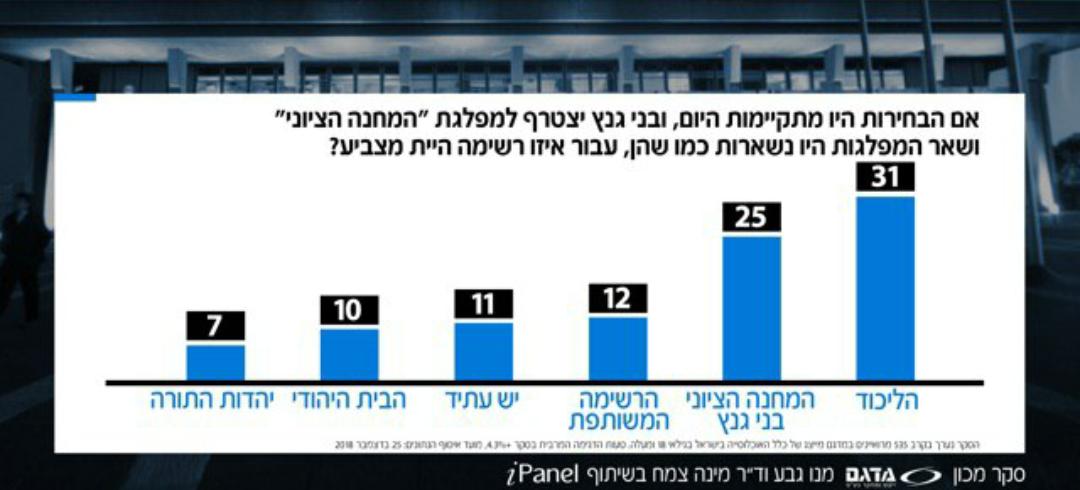 גבע: "ברגע שגנץ יכריז אם הוא בימין או בשמאל – מפלגתו תאבד מנדטים" סקר חברת החדשות