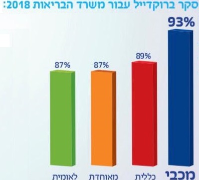 בפעם הרביעית ברציפות: חברי מכבי הם המרוצים ביותר מכבי ארצי - סקר ברוקדייל