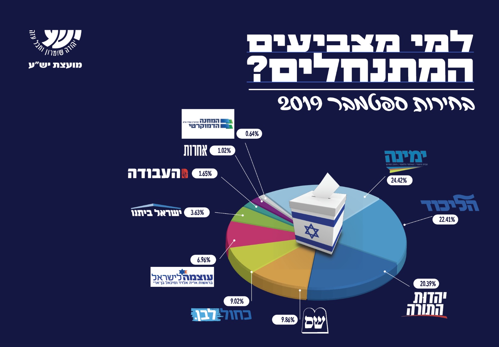 איזו מפלגה ניצחה בהתנחלויות? ומה מצבה של ש"ס בביתר WhatsApp Image 2019-09-26 at 10.20.12