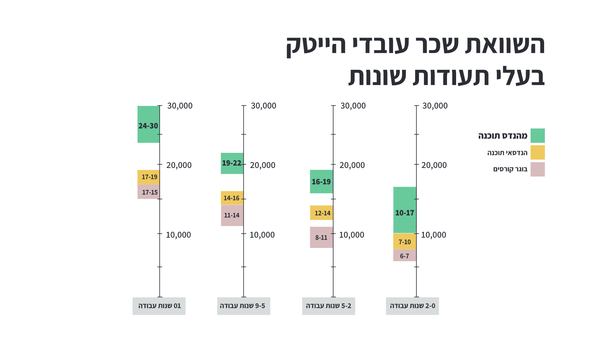 השכר בהייטק – השכר הגבוה במשק טבלת שכר-pdf (4)
